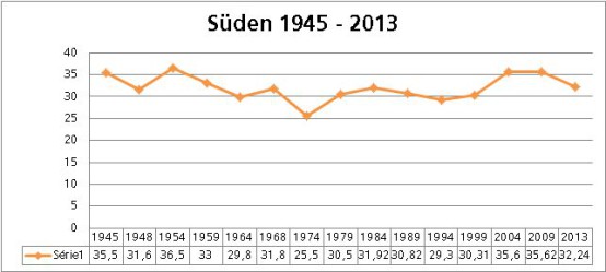 SüdenWahlen
